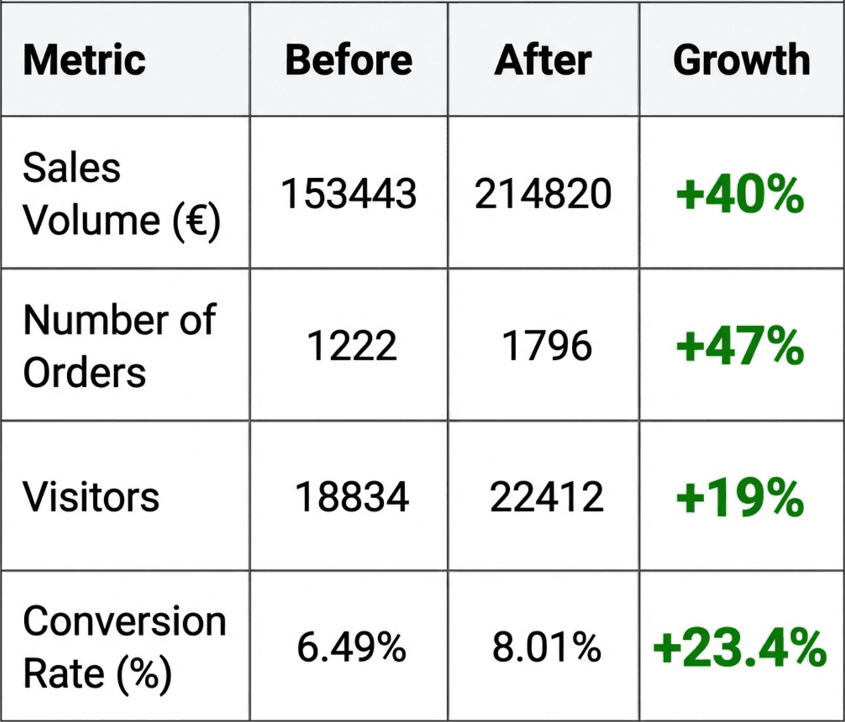 Checkout Optimization Dashboard